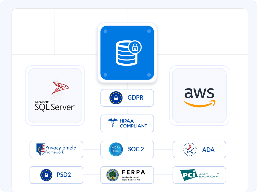 Caspio database architecture illustrating Microsoft SQL Server, AWS hosting, and built-in compliance standards including HIPAA, GDPR, SOC 2, FERPA, and PCI.