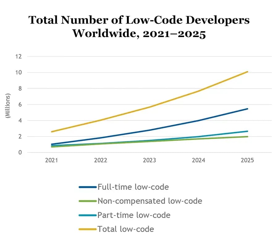 Total Number of Low-Code Developers Worldwide chart