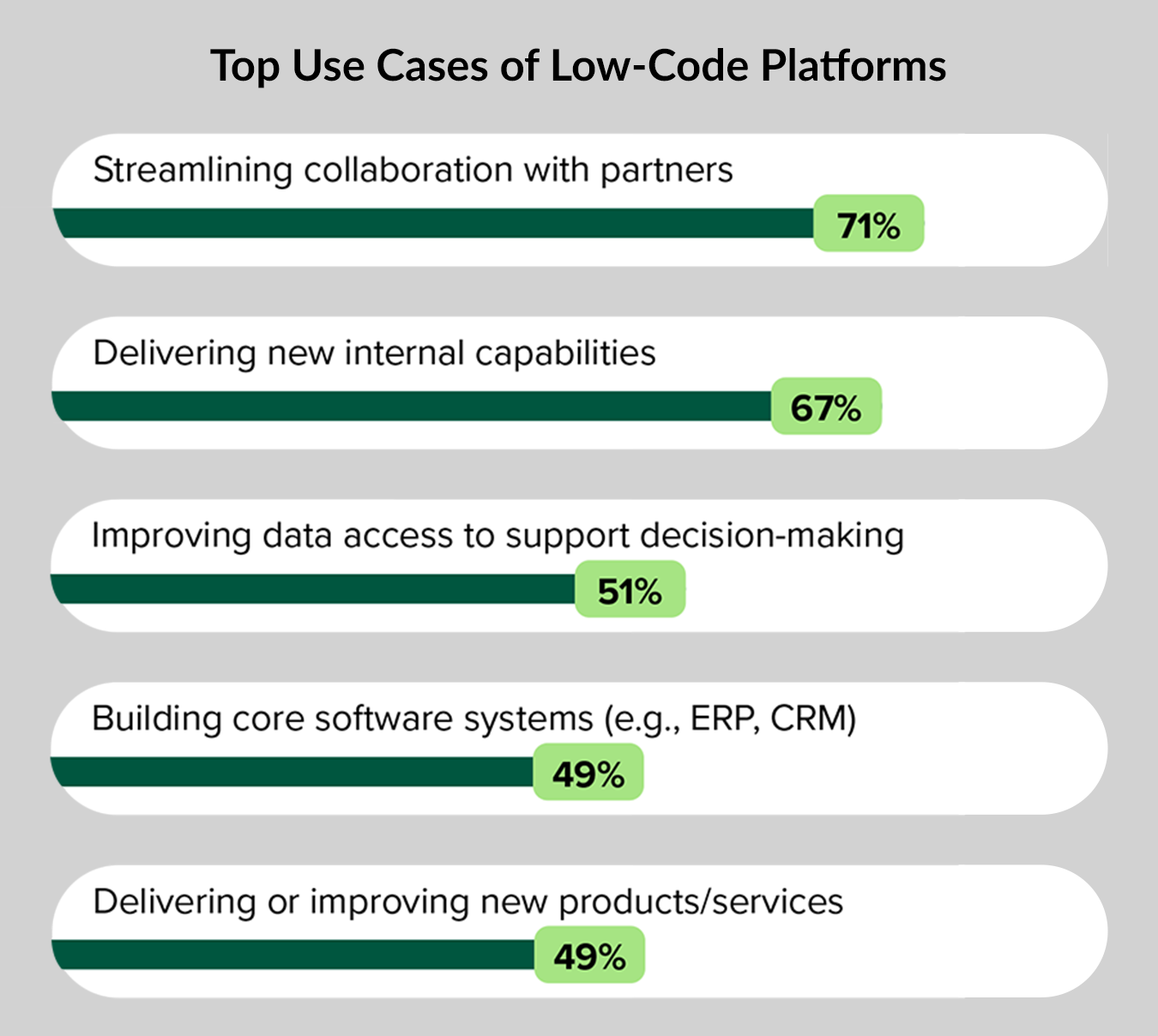 Top Use Cases of Low-Code Platforms graphic