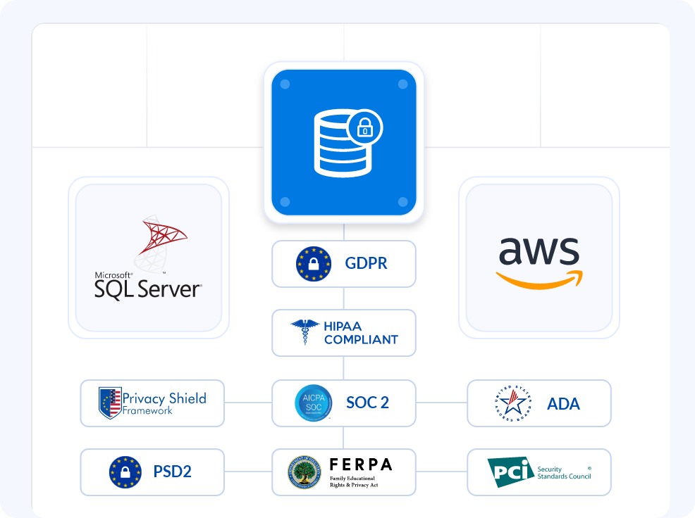 Caspio database architecture illustrating Microsoft SQL Server, AWS hosting, and built-in compliance standards including HIPAA, GDPR, SOC 2, FERPA, and PCI.